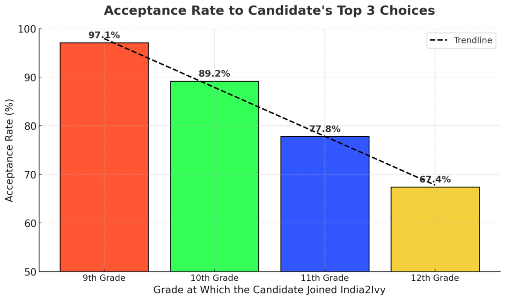 india2ivy success rate